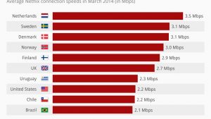 Fastest Netflix Speeds