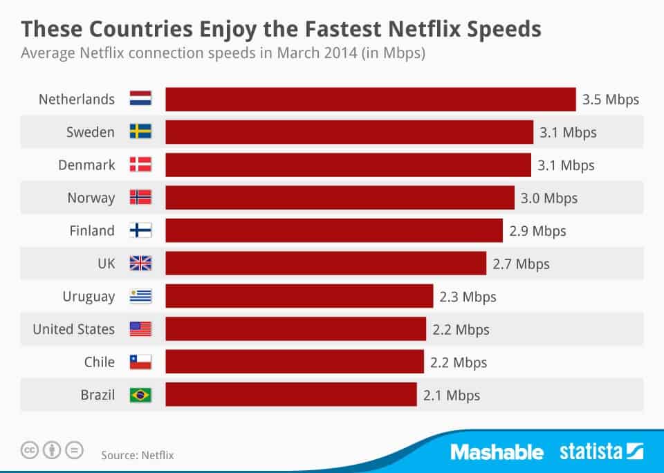 Fastest Netflix Speeds